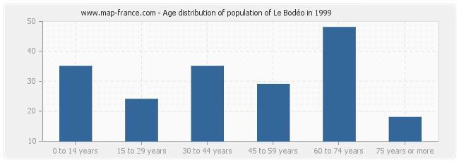 Age distribution of population of Le Bodéo in 1999